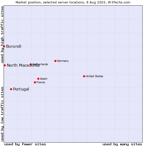 Market position of Portugal vs. North Macedonia vs. Burundi