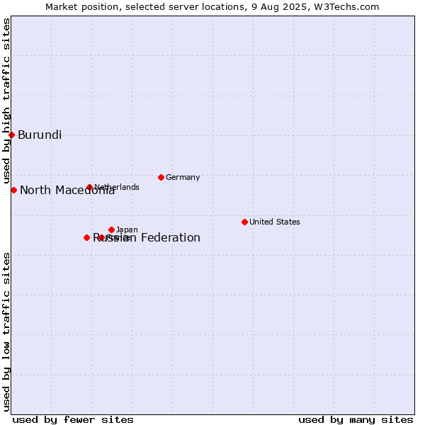 Market position of Russian Federation vs. North Macedonia vs. Burundi