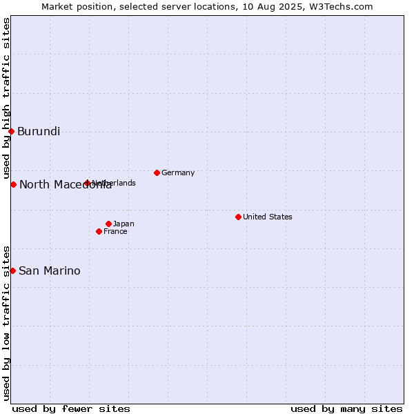 Market position of North Macedonia vs. San Marino vs. Burundi