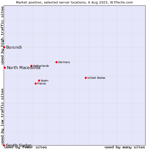 Market position of North Macedonia vs. Burundi vs. South Sudan