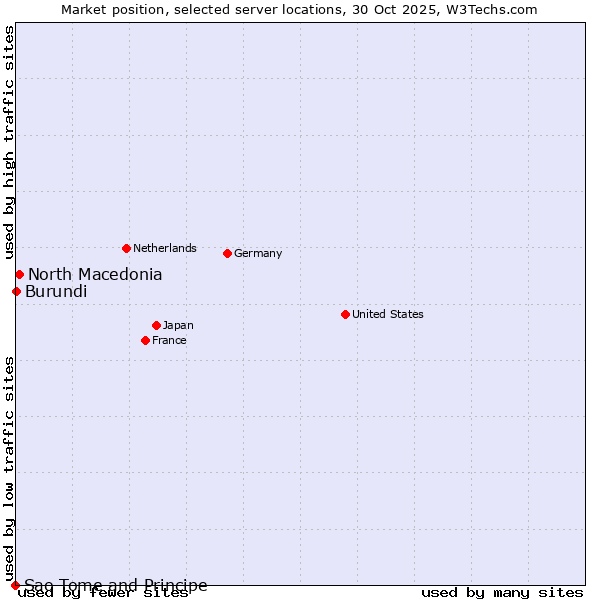 Market position of North Macedonia vs. Burundi vs. Sao Tome and Principe
