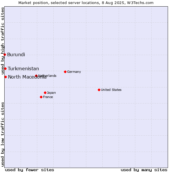 Market position of North Macedonia vs. Turkmenistan vs. Burundi