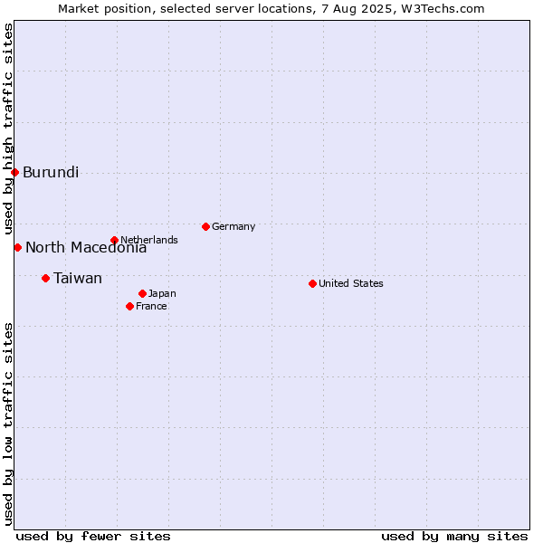 Market position of Taiwan vs. North Macedonia vs. Burundi