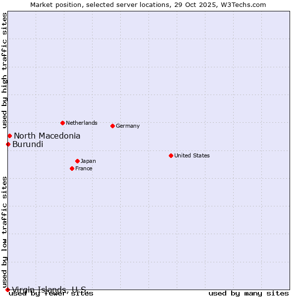 Market position of North Macedonia vs. Burundi vs. Virgin Islands, U.S.