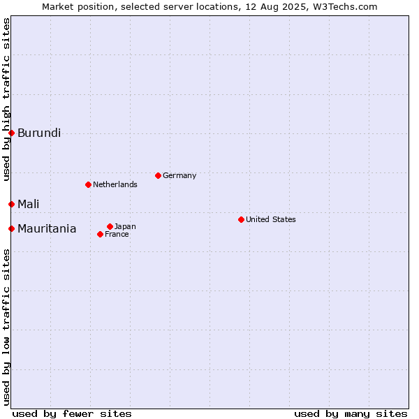 Market position of Mali vs. Mauritania vs. Burundi