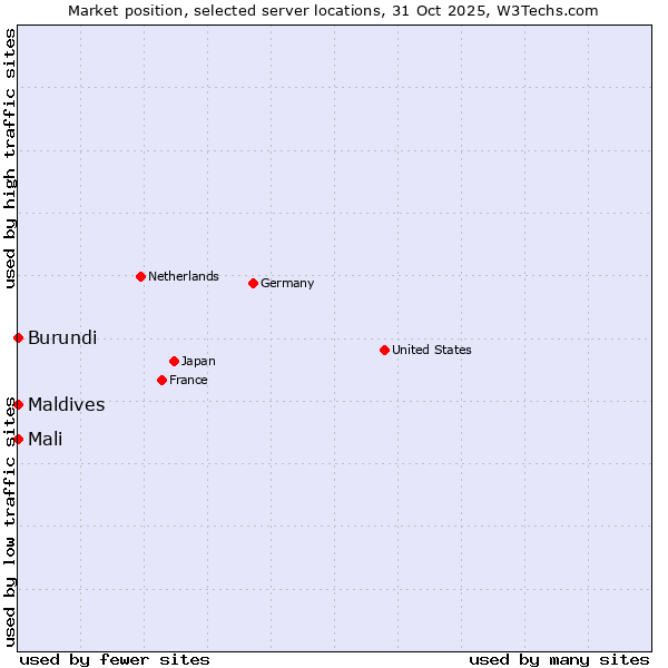 Market position of Maldives vs. Mali vs. Burundi