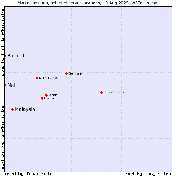Market position of Malaysia vs. Mali vs. Burundi