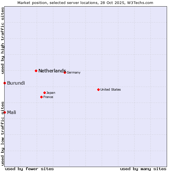 Market position of Netherlands vs. Mali vs. Burundi