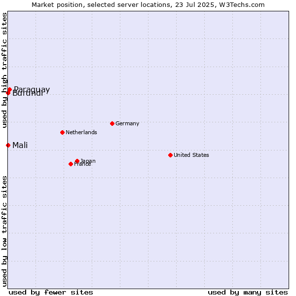 Market position of Paraguay vs. Mali vs. Burundi