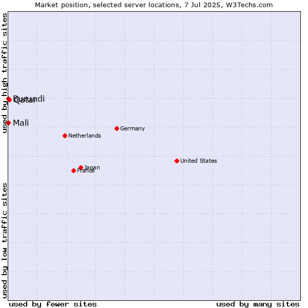 Market position of Qatar vs. Mali vs. Burundi