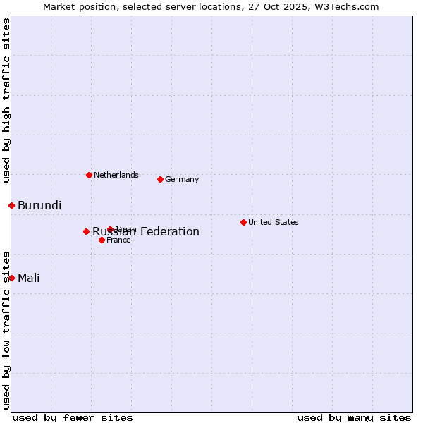 Market position of Russian Federation vs. Mali vs. Burundi