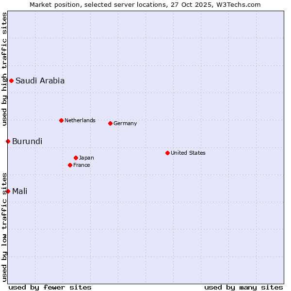 Market position of Saudi Arabia vs. Mali vs. Burundi