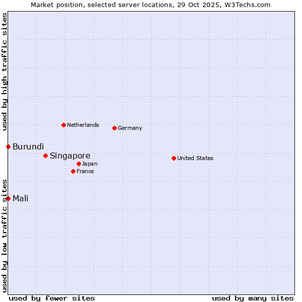 Market position of Singapore vs. Mali vs. Burundi