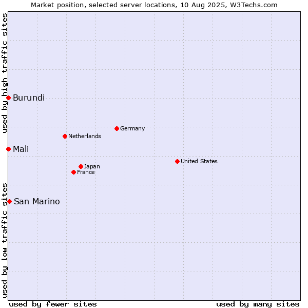 Market position of San Marino vs. Mali vs. Burundi