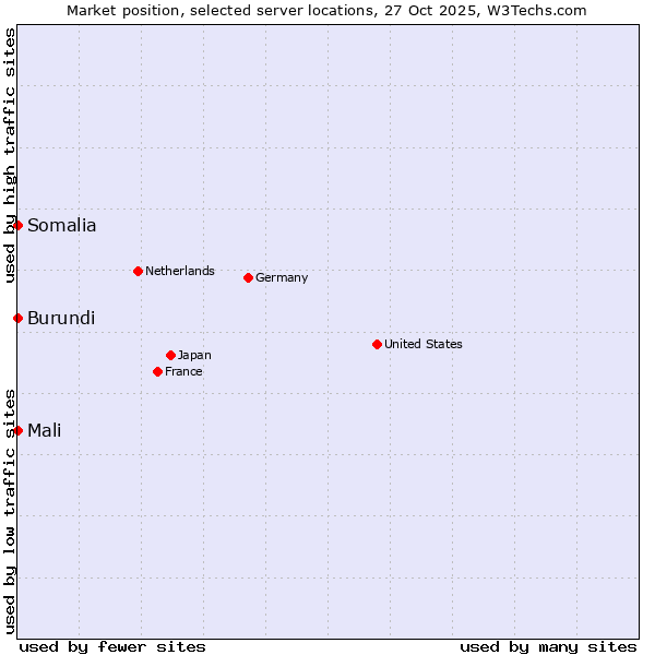 Market position of Mali vs. Somalia vs. Burundi