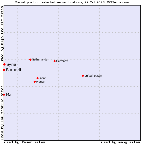 Market position of Syria vs. Mali vs. Burundi