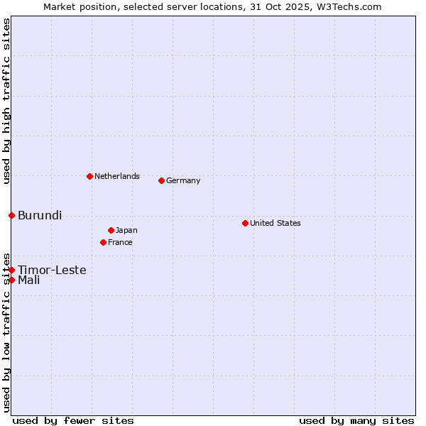 Market position of Timor-Leste vs. Mali vs. Burundi
