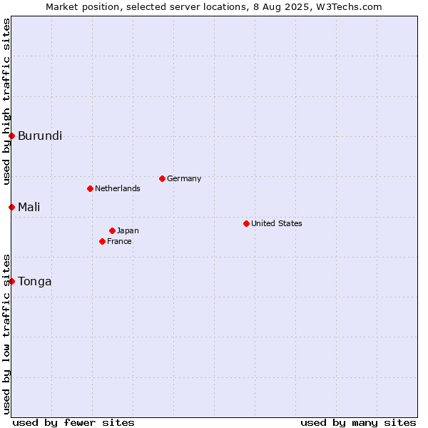 Market position of Mali vs. Burundi vs. Tonga