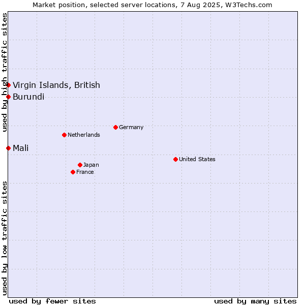 Market position of Virgin Islands, British vs. Mali vs. Burundi