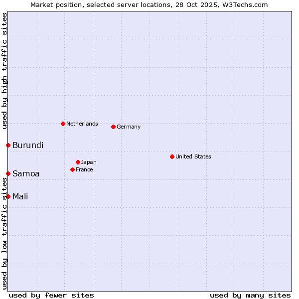 Market position of Mali vs. Samoa vs. Burundi