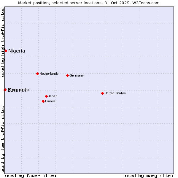 Market position of Nigeria vs. Myanmar vs. Burundi