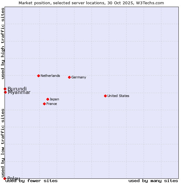 Market position of Myanmar vs. Burundi vs. Palau