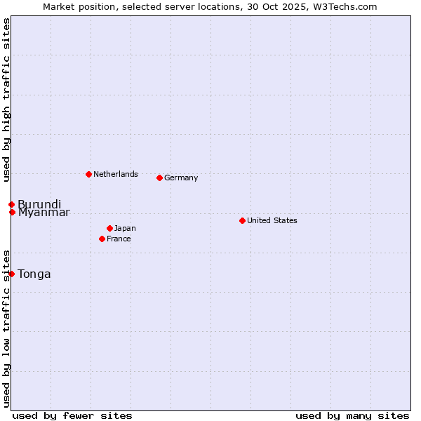 Market position of Myanmar vs. Burundi vs. Tonga