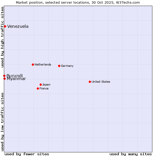 Market position of Venezuela vs. Myanmar vs. Burundi