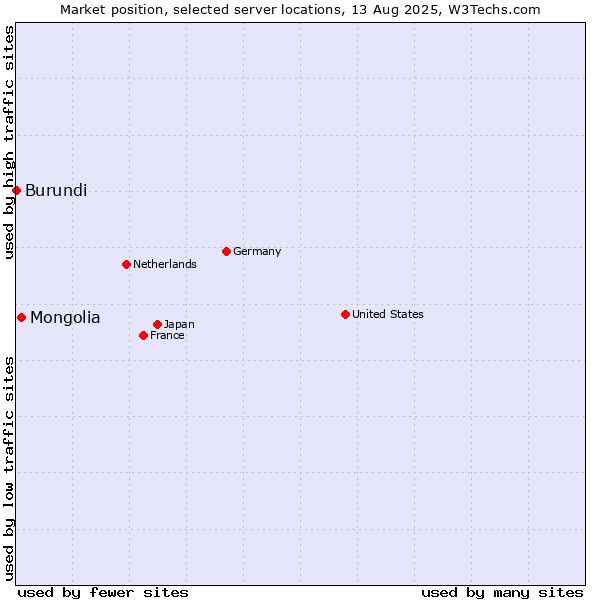 Market position of Mongolia vs. Burundi