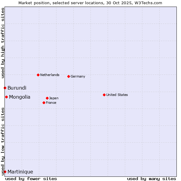 Market position of Mongolia vs. Burundi vs. Martinique