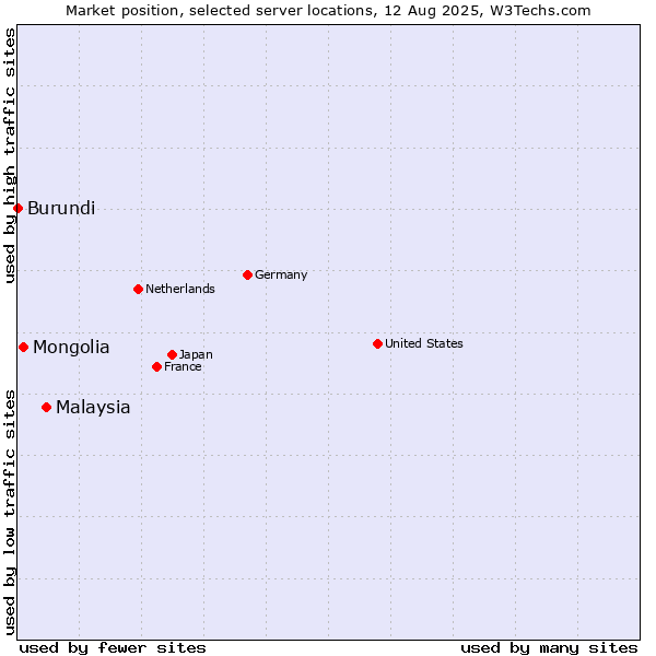 Market position of Malaysia vs. Mongolia vs. Burundi
