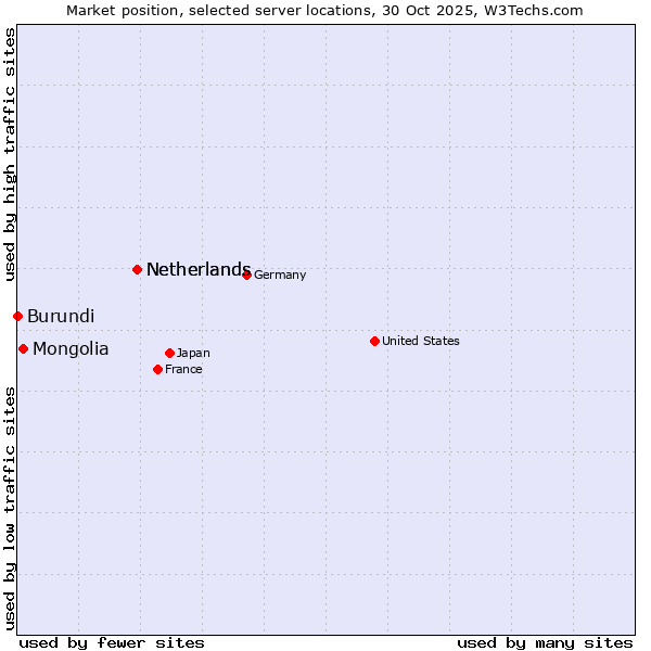 Market position of Netherlands vs. Mongolia vs. Burundi