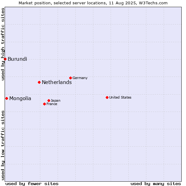 Market position of Netherlands and territories vs. Mongolia vs. Burundi