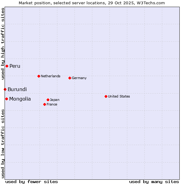 Market position of Peru vs. Mongolia vs. Burundi