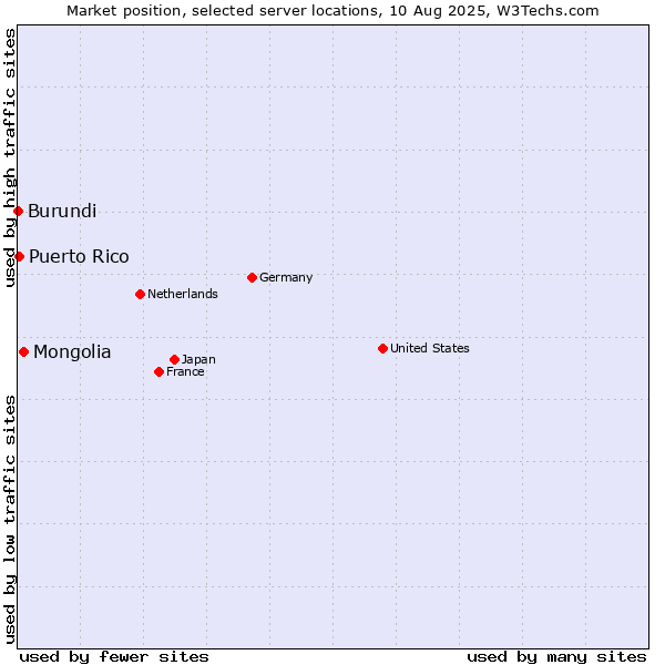 Market position of Mongolia vs. Puerto Rico vs. Burundi