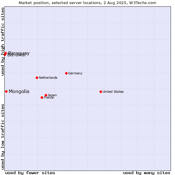 Market position of Mongolia vs. Paraguay vs. Burundi