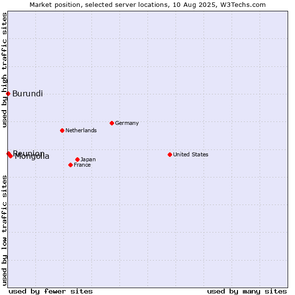 Market position of Mongolia vs. Reunion vs. Burundi