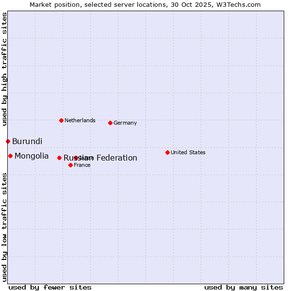 Market position of Russian Federation vs. Mongolia vs. Burundi