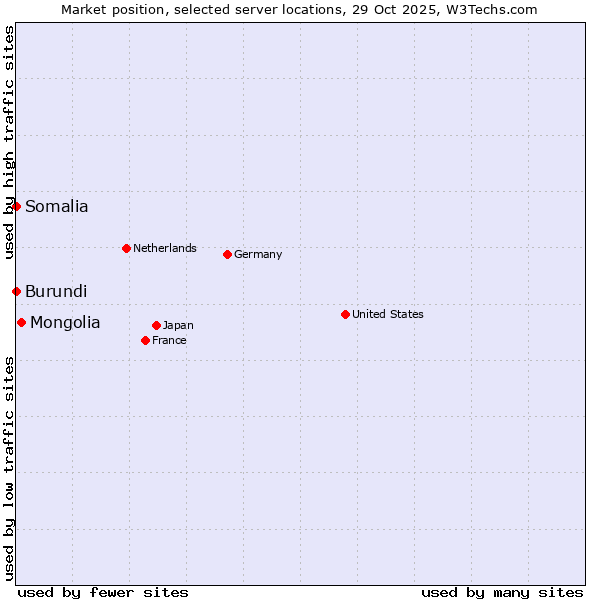 Market position of Mongolia vs. Somalia vs. Burundi