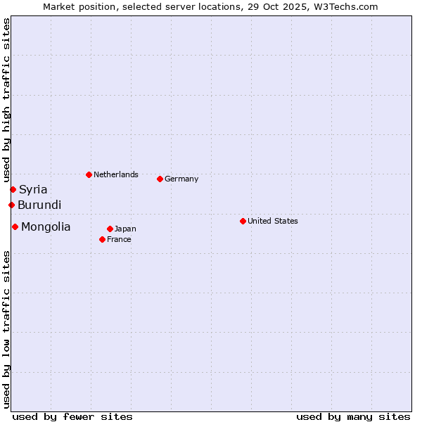 Market position of Mongolia vs. Syria vs. Burundi