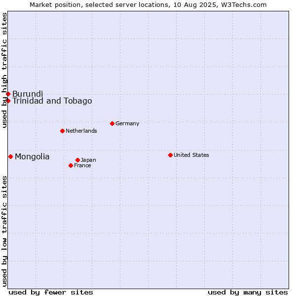 Market position of Mongolia vs. Trinidad and Tobago vs. Burundi