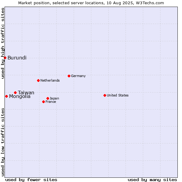 Market position of Taiwan vs. Mongolia vs. Burundi