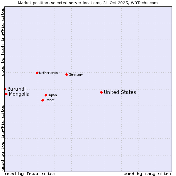 Market position of United States and territories vs. Mongolia vs. Burundi