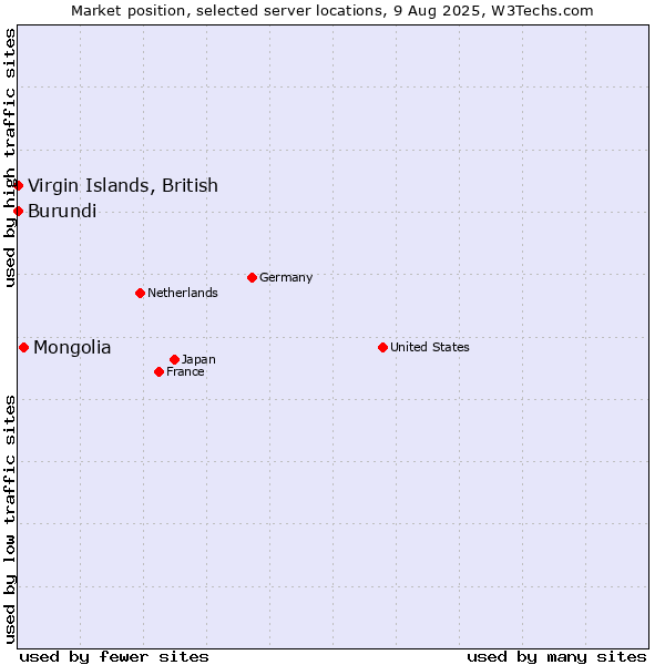 Market position of Mongolia vs. Virgin Islands, British vs. Burundi