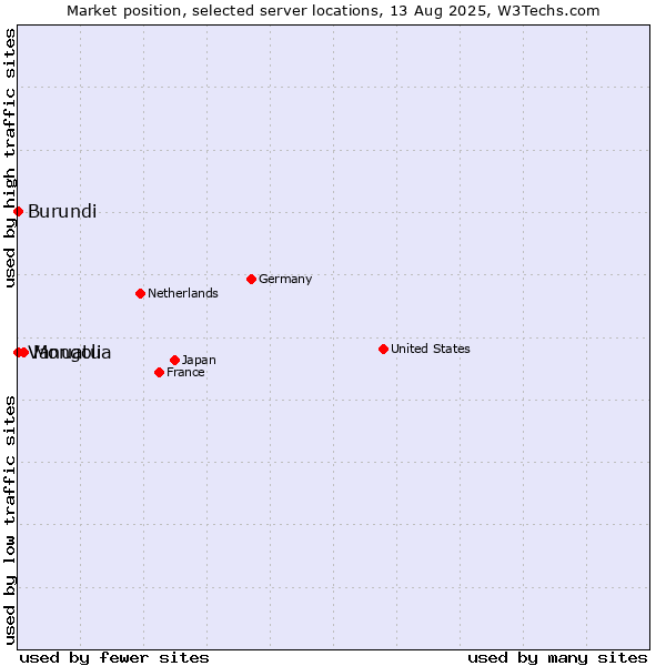 Market position of Mongolia vs. Burundi vs. Vanuatu
