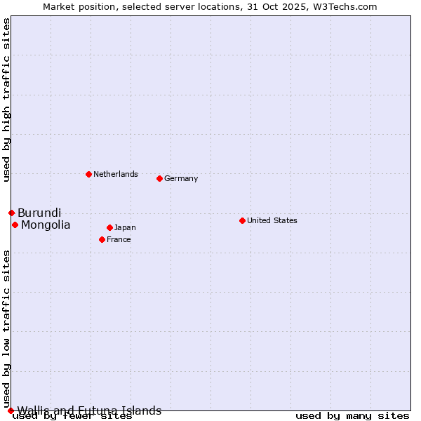 Market position of Mongolia vs. Burundi vs. Wallis and Futuna Islands