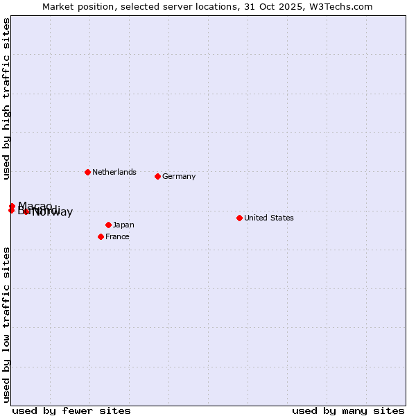 Market position of Norway vs. Macao vs. Burundi