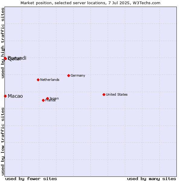 Market position of Qatar vs. Macao vs. Burundi
