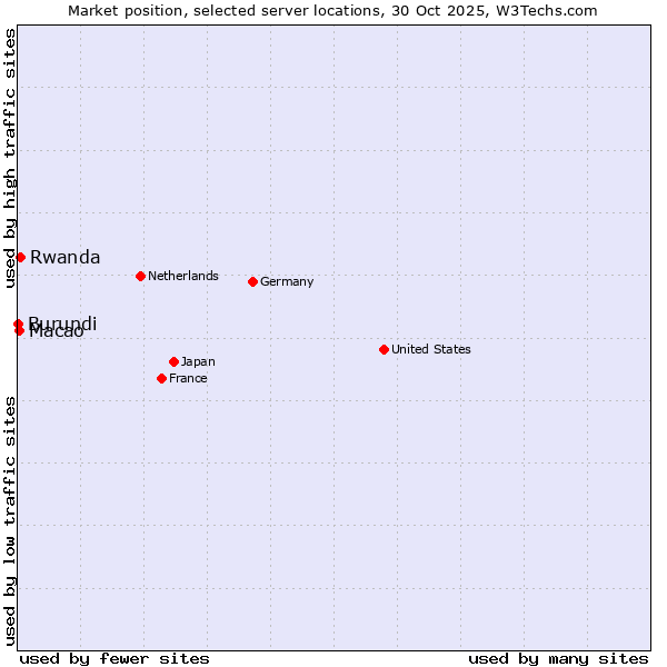 Market position of Rwanda vs. Macao vs. Burundi