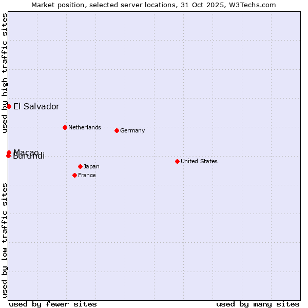 Market position of Macao vs. El Salvador vs. Burundi